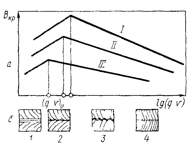 Схема изменения показателя сопротивляемости горячим трещинам металла шва (а) и его структуры (б) при варьировании режимов сварки