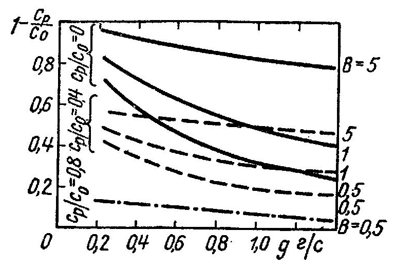 Влияние скорости плавления g, отношения cp/c0 и произведения βρF= В на изменение содержания элемента в процессе сварки