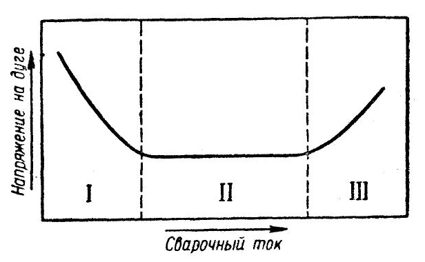 Общий вид статической характеристики дуги