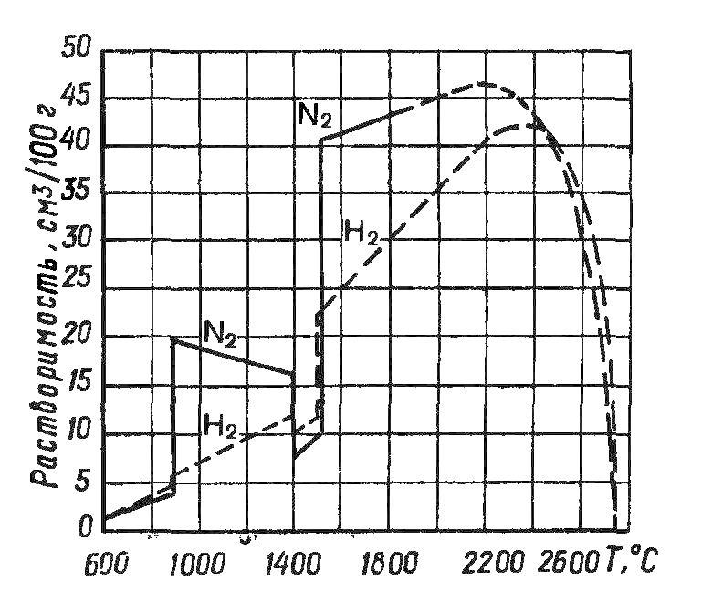 Зависимость растворимости азота и водорода в железе от температуры
