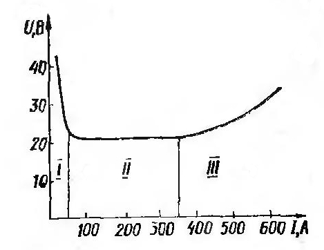 Статическая характеристика сварочной дуги: I - падающая; II - жесткая III — возрастающая
