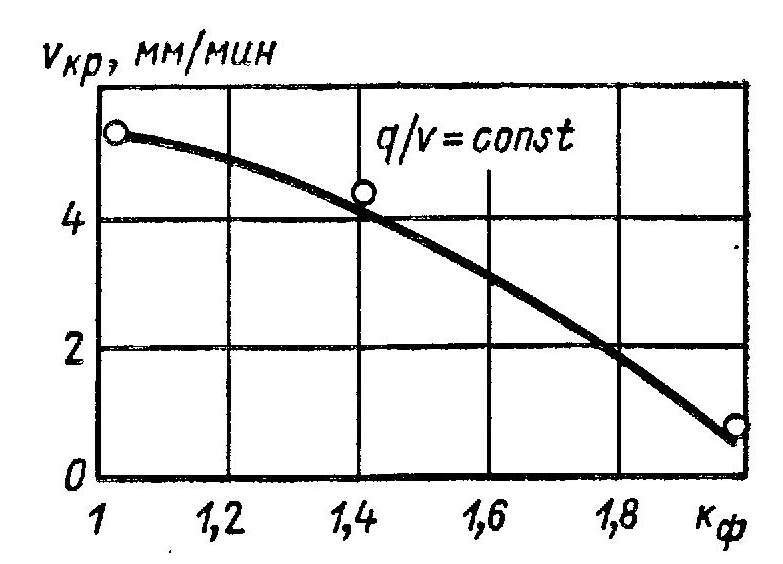 Влияние коэффициента формы ванны (κф=Z/B) при сварке на технологическую прочность металла шва типа Х10Н65М23