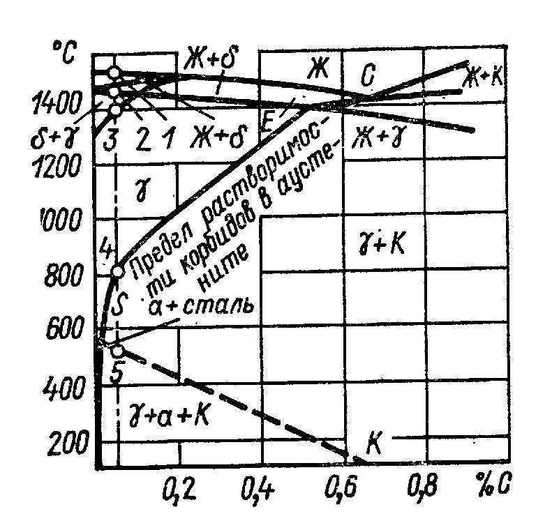 Псевдобинарная диаграмма состояния в зависимости от содержания углерода для сплава 18% Cr, 8% Ni, 74% Fe