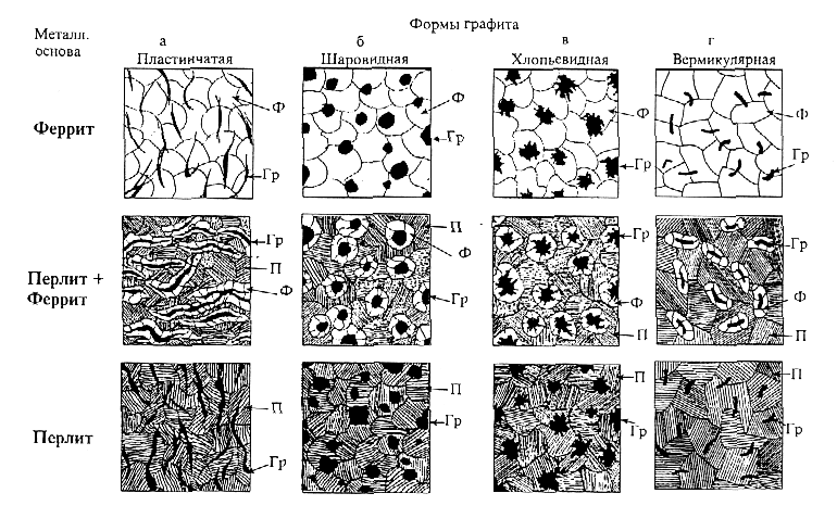 Схема микроструктур графитизированных чугунов: а) серые; б) высокопрочные; в) ковкие; г) с вермикулярным графитом