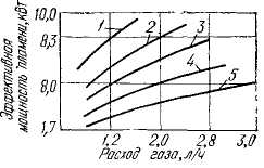 Зависимость эффективной мощности пламени от расхода ацетилена и горючих газов-заменителей:1-пропан-бутан (β=3,5); 2 - ацетилен (β=1,15); 3 - метан (β=1,15); 4 - коксовый газ (β=0,8); 5 - водород (β=0,4).