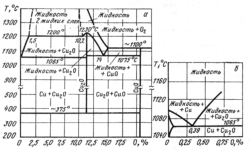 Диаграмма состояния системы медь-кислород: а- общий вид диаграммы; б - верхний левый угол
