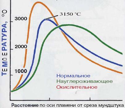Разновидности ацетилено-кислородного пламени и зависимость температуры от вида пламени: А — нормальное; Б — науглераживающее; В — окислительное