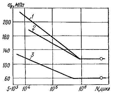 Кривые усталости при повторно-статическом растяжении:1 — основной металл — сплав АМг6, b—2 мм; 2 — сварное соединение со снятым усилением; 3 — сварное соединение с усилением