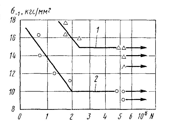 Кривые выносливости сварных образцов из стали 10Г2Б с накладками: 1 - швы оплавлены; 2 - швы не обработаны