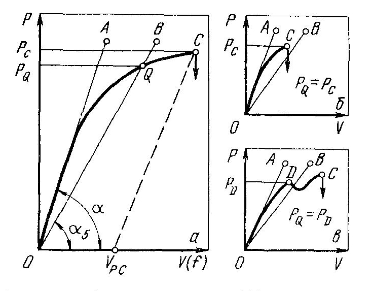  Диаграмма усилие (P) и смещение берегов надреза (V) или прогиб f