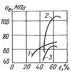 Зависимость прочности сварного соединения от степени деформации: 1 — алюминий, в наклепанном состоянии; 2 — электролитическая медь; 3 — отожженьый алюминий