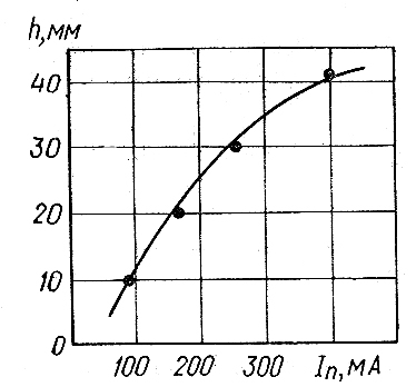 Зависимость глубины проплавления от тока луча(Uyc ==60 кВ; υсв =40 м/ч) при ЭЛС алюминиевого сплава АЦМ (4,3 % Zn; 21 % Mg; 2,1 % Мп)