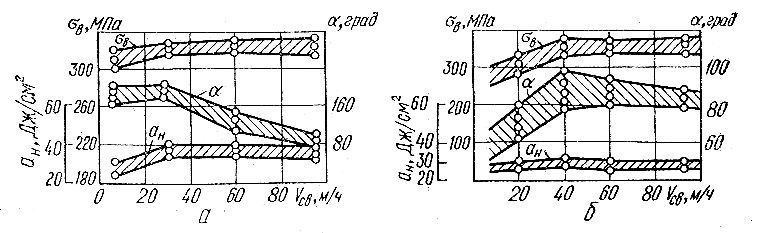 Зависимость механических свойств сварных соединений иэ алюминиевых сплавов от скорости ЭЛС: а— АМгбН (40 % нагартовки); б —Д20-1.