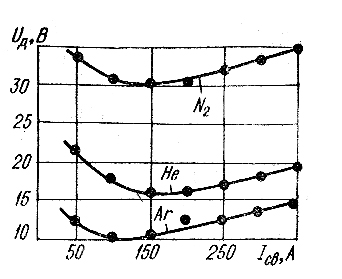 Статистические характеристики дуг при сварке меди неплавящимся электродом в разных защитных газах (длина дуги N2-12 мм; Не - 3 мм; Аг - 3 мм