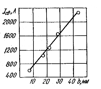 Зависимость сварочного тока при сварке однопроходных сварных соединений от толщины меди.