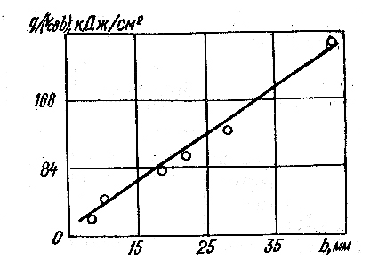 Зависимость удельной погонной энергии при сварке меди под флюсом от толщины металла.